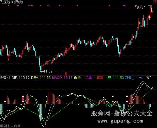 通达信超平滑macd指标公式 通达信超平滑macd指标公式