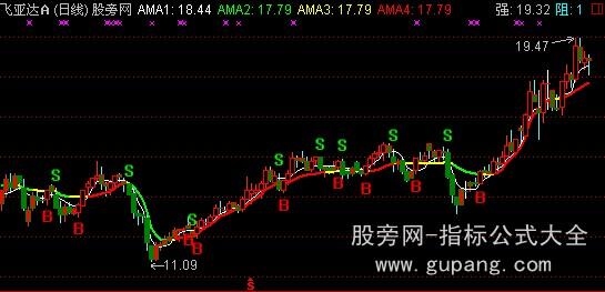 通达信BS操盘主图指标公式