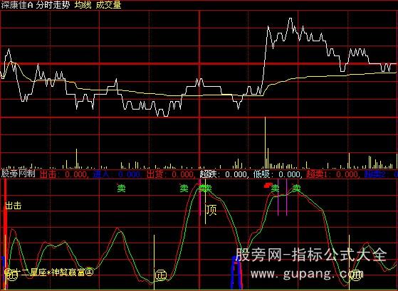 大智慧申奥星座掌控分时指标公式