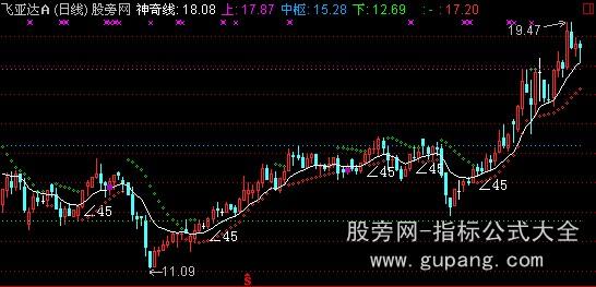 通达信神奇线操盘主图指标公式
