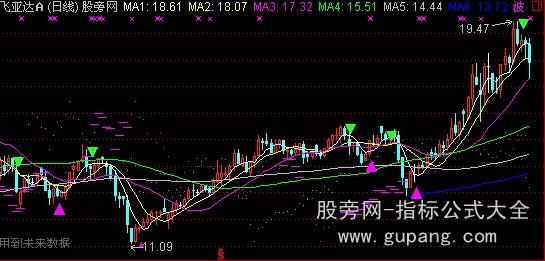 通达信买卖三角主图指标公式