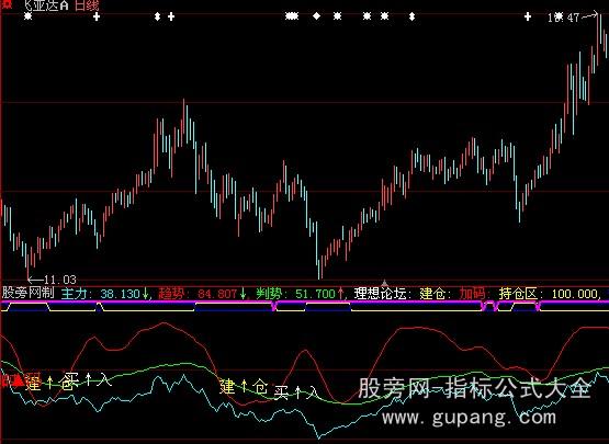 大智慧绝代双骄指标公式