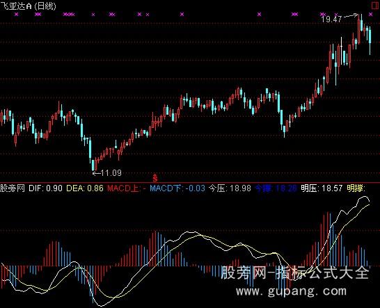 通达信珍藏绝品MACD指标公式 通达信珍藏绝品MACD指标公式