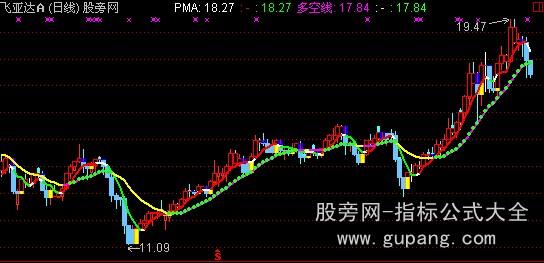 通达信黄托蓝压主图指标公式