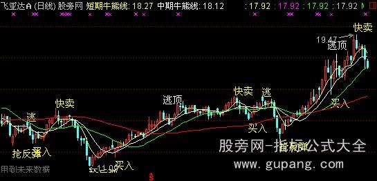 通达信短线神仙主图指标公式