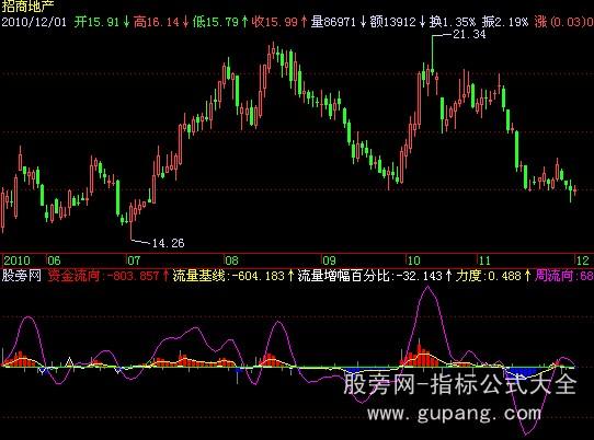 飞狐资金流向指标公式 飞狐资金流向指标公式