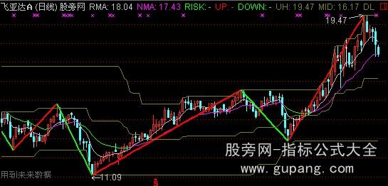 通达信缠中说缠走势主图指标公式