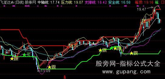 通达信黄金眼主图指标公式