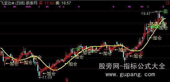 通达信简要买卖主图指标公式