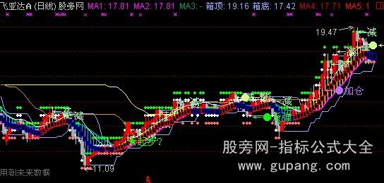 通达信箱体顶底主图指标公式 通达信箱体顶底主图指标公式