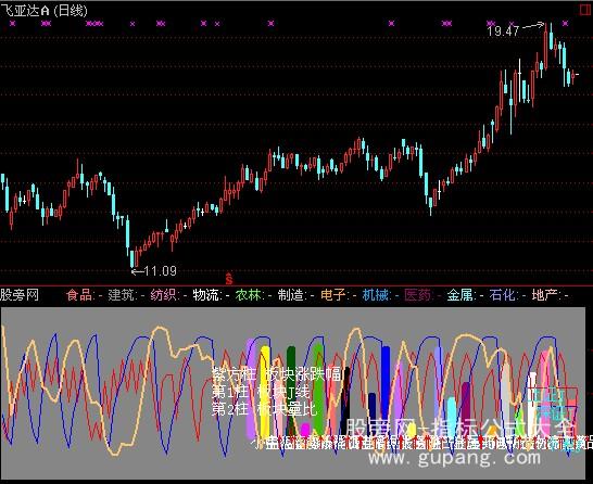 通达信板块动态指标公式