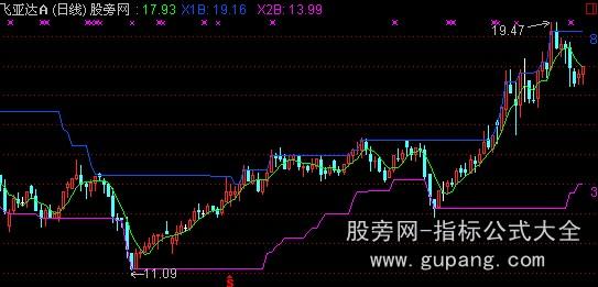 通达信薛斯箱体主图指标公式