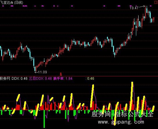 通达信超级DDX指标公式