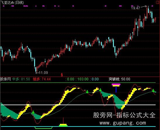 通达信内部用波段指标公式
