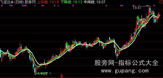 通达信卖股提示主图指标公式 通达信卖股提示主图指标公式
