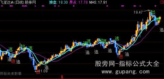通达信进追出逃主图指标公式 通达信进追出逃主图指标公式