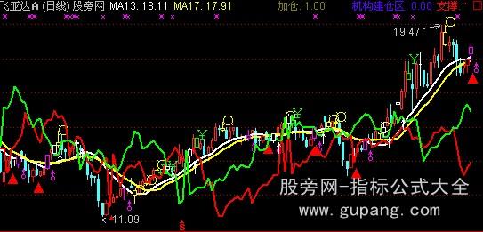 通达信操盘高手主图指标公式