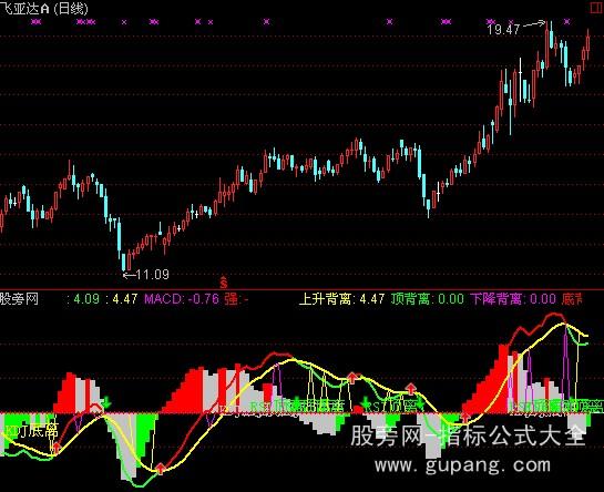 通达信MACD精确指标公式 通达信MACD精确指标公式
