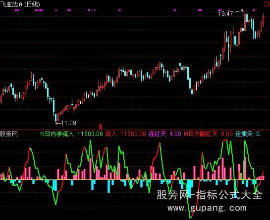 通达信资金入出指标公式