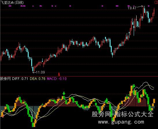 通达信实用MACD指标公式 通达信实用MACD指标公式