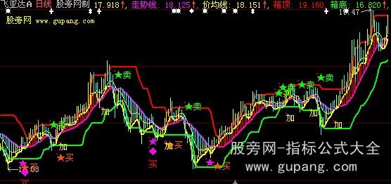 大智慧买卖系统主图指标公式