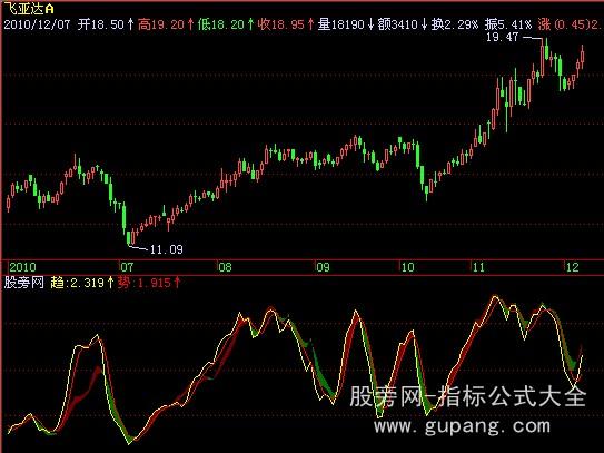 飞狐趋势线指标公式
