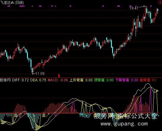 通达信黄金MACD指标公式 通达信黄金MACD指标公式