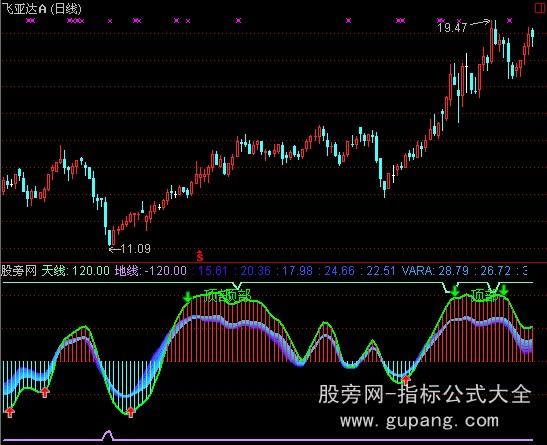 通达信新震荡波指标公式