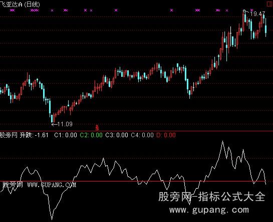 通达信抄底先锋指标公式