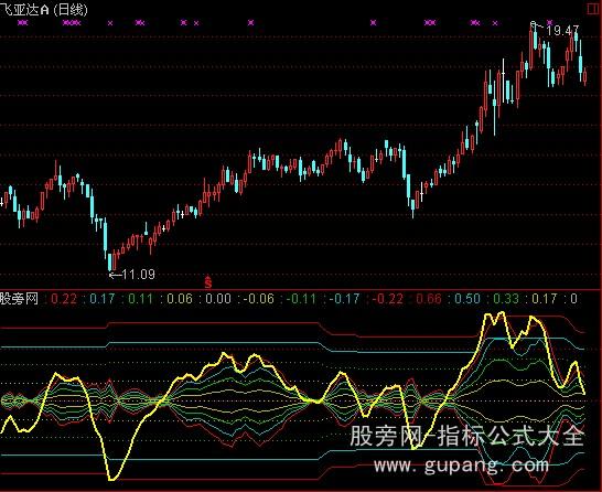 通达信国外经典MACD指标公式 通达信国外经典MACD指标公式