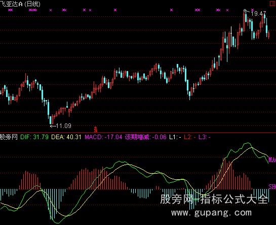 通达信统一MACD指标公式 通达信统一MACD指标公式