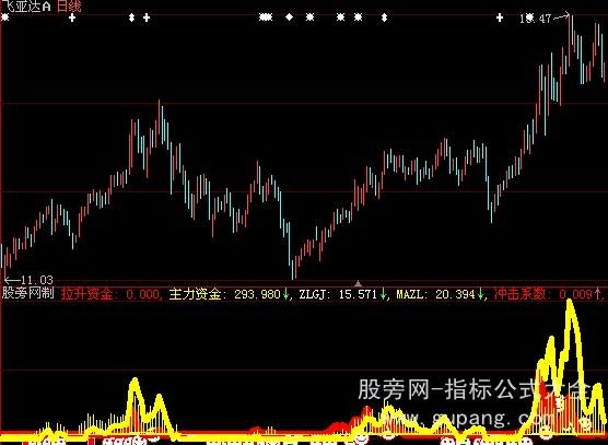 大智慧主力资金指标公式 大智慧主力资金指标公式