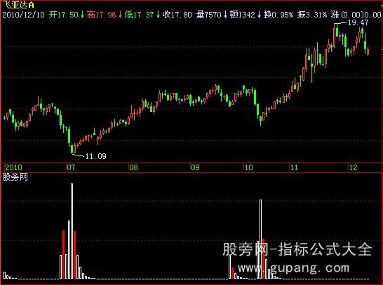 飞狐庄家吸筹指标公式 飞狐庄家吸筹指标公式