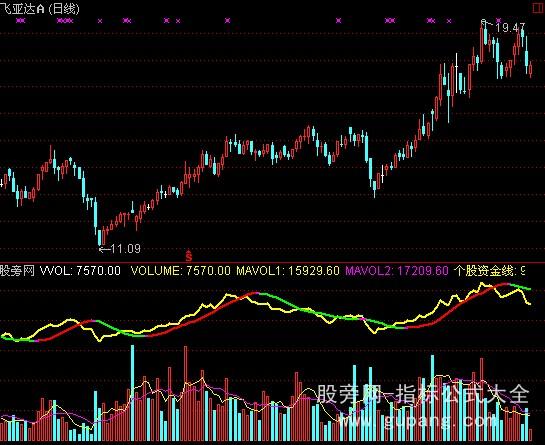 通达信虚拟成交量指标公式 通达信虚拟成交量指标公式