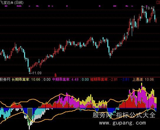 通达信乖离系统指标公式