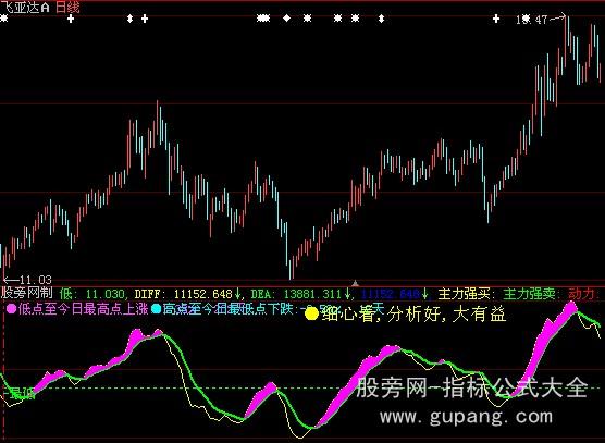 大智慧擒贼MACD指标公式