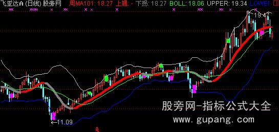 通达信优化boll主图指标公式