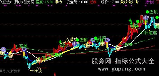 通达信主图分析+次日预测指标公式