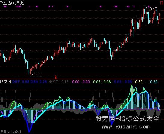 通达信桅浪MACD指标公式 通达信桅浪MACD指标公式