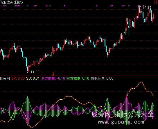 通达信短线高手指标公式