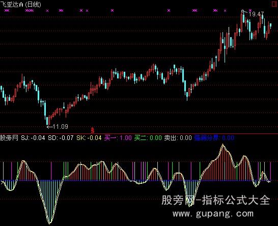 通达信底顶侦探指标公式