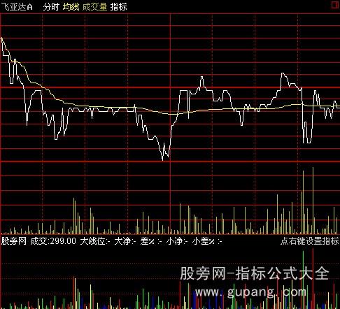通达信大额分析分时指标公式