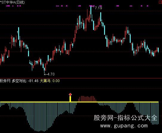 通达信金启动点指标公式