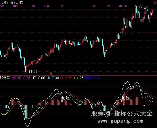 通达信底与加速指标公式