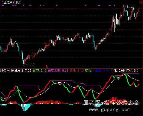 通达信谷底淘金指标公式