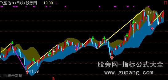 通达信缠论分型分笔主图指标公式