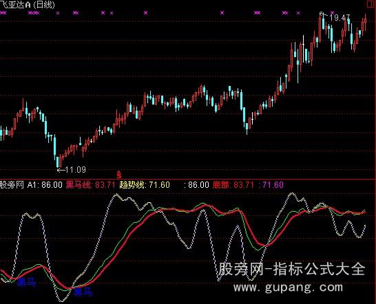 通达信金牌黑马+底部选择指标公式 通达信金牌黑马+底部选择指标公式