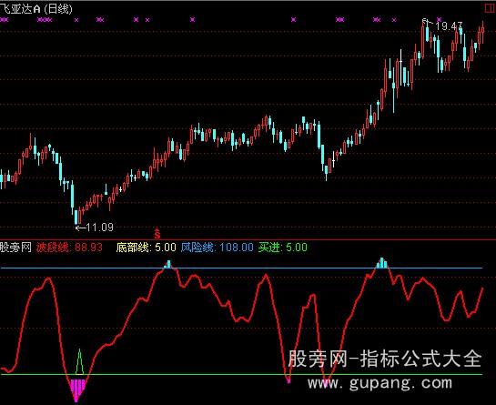 通达信波段选股指标公式