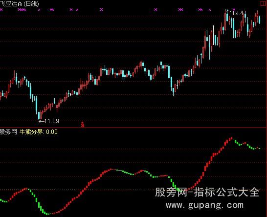通达信太子波段指标公式
