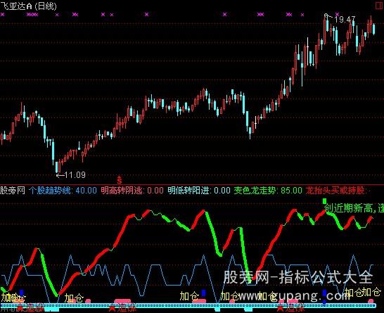 通达信轻松炒股指标公式